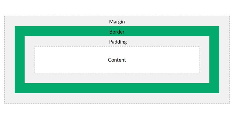CSS Box Model illustration showing layers: content, padding, border, margin.