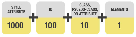 CSS Specificity Hierarchy Chart | VITSOLS 